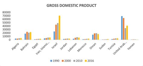 Gross domestic product by country from 1990 to 2016 | Download Scientific Diagram