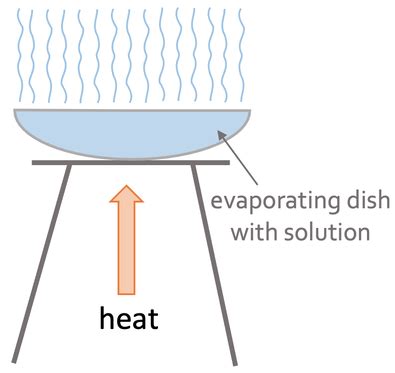 C1 H) Evaporation & Crystallisation – AQA Combined Science Trilogy - Elevise