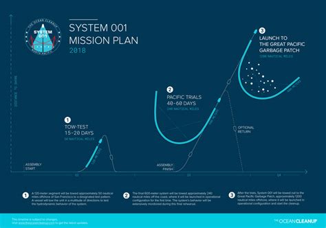 The Ocean CleanUp project is about to start | Good News Good News