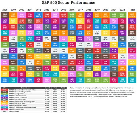 Annual S&P Sector Performance • Novel Investor