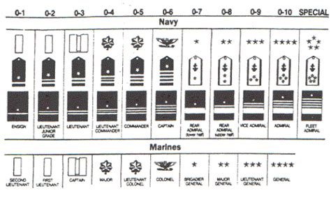 RANK AND RATE STRUCTURE OF USMC AND USN