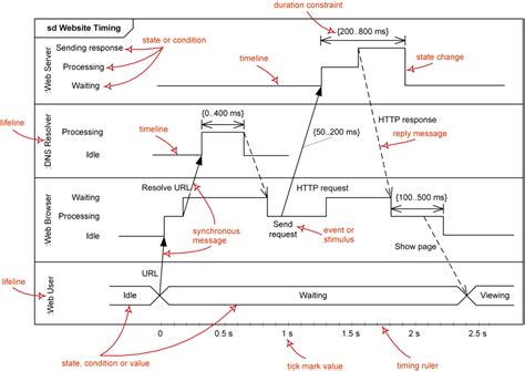 UML Timing Diagrams - Overview of Graphical Notation