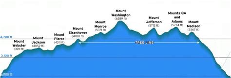 Mt. Washington via Adams and Jefferson – The Mountain Path