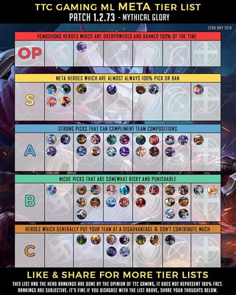 Understanding The MLBB Meta Tier List And What Is Strong Right Now - Tilt Report