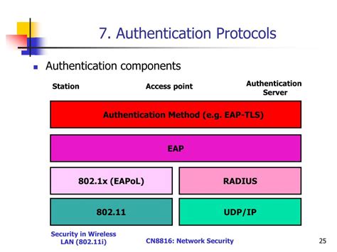 PPT - Security in Wireless LAN 802.11i PowerPoint Presentation, free download - ID:663312