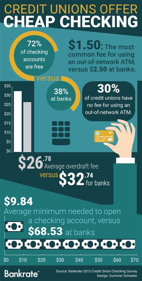 Credit Unions: Running Low On Checking Fees | Bankrate.com