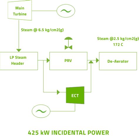 Captive power generation plant supplier|De-Aerator