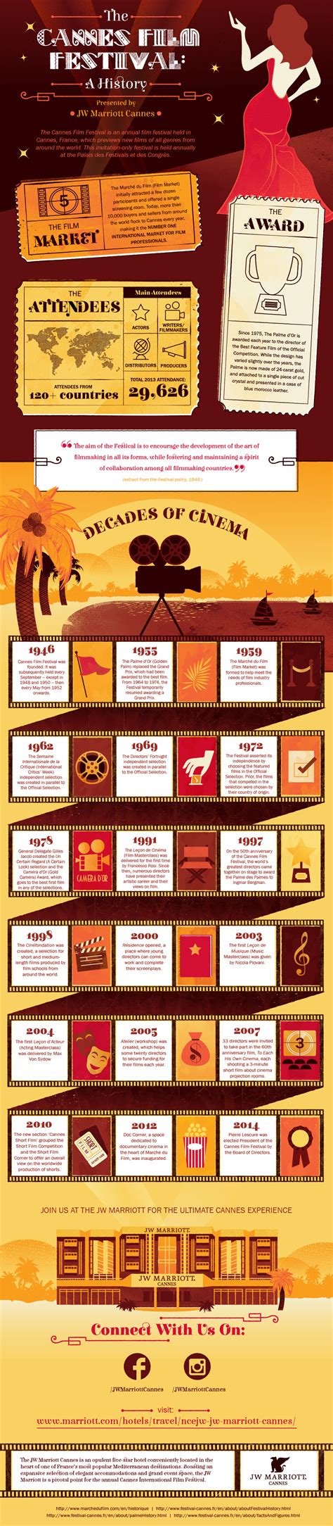 Cannes Film Festival History Infographic - Lemonly