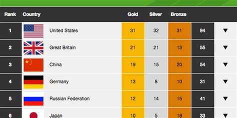 Olympic Medal Table Live: Britain's Latest Medal Count From Rio 2016 ...