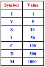 Trick to remember Letters and Values for Roman Numerals in Value Order ...