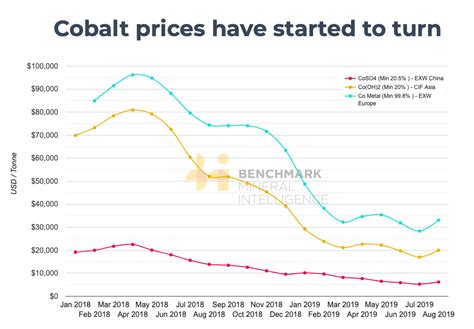 Cobalt price boost as electric vehicle loadings surge - MINING.COM