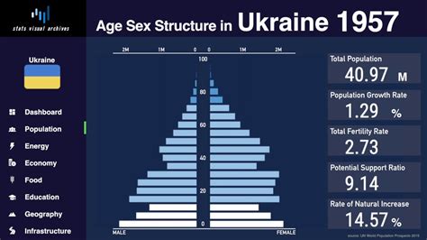 Ukraine - Changing of Population Pyramid & Demographics (1950-2100 ...