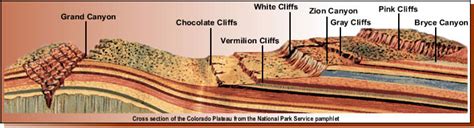 Plate Tectonics - Zion National Park