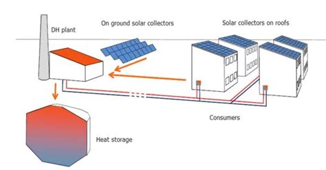 Central Solar Heating - Assignment Point