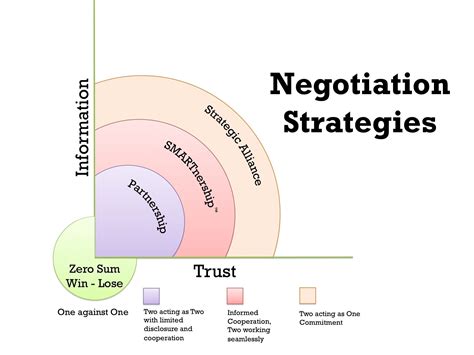 Negotiation Strategies | The Essentials of Negotiating | Pinterest | Learning, Communication and ...