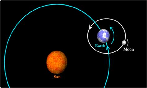 Earth Moon Sun Rotation Animation - The Earth Images Revimage.Org