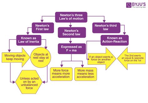 Newton's Laws of Motion - Three Laws of Motion Explanation, Examples