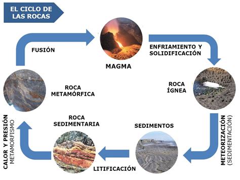 10.) CICLO DE LAS ROCAS