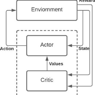 Basic Actor-Critic Model | Download Scientific Diagram