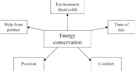 Energy conservation. | Download Scientific Diagram