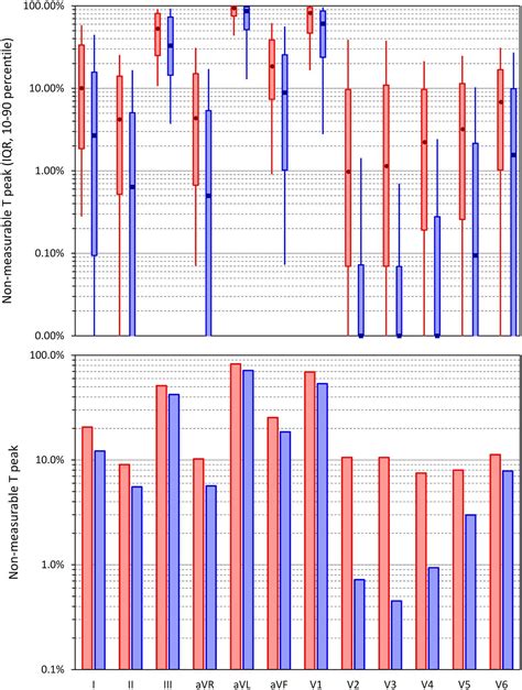 Frontiers | Heart Rate Dependency and Inter-Lead Variability of the T Peak – T End Intervals