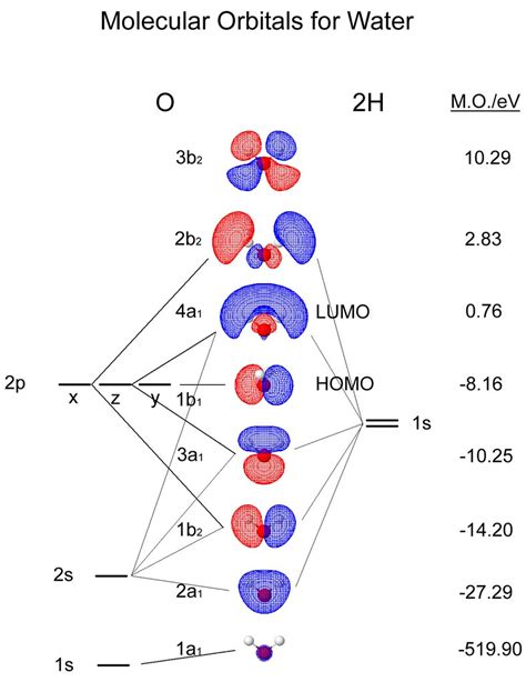 Water Molecular Orbitals Molecular Orbital M O Diagram … Flickr | Free ...