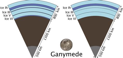 Two possible internal structures for Ganymede, based on Galileo gravity ...