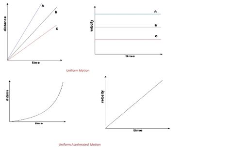 distinguish between the graphs of uniform motion and uniformly accelerated motion correlate the ...