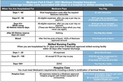 Medicare Part A and B Chart | Medicare Instructors