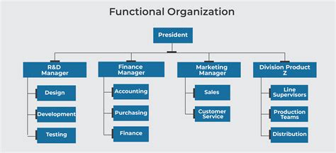 Types of Organization Structures and their Charts - PDF Education