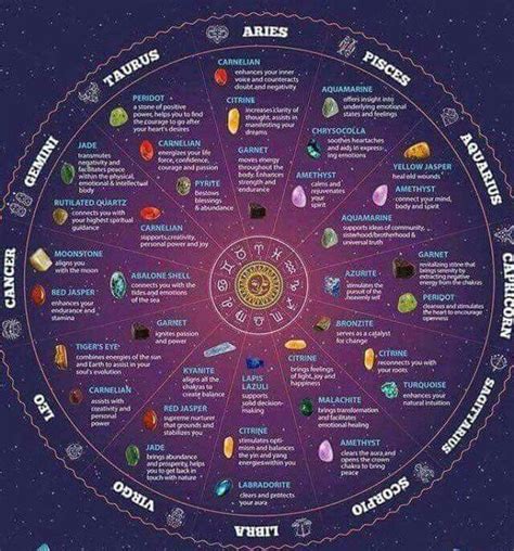 Zodiac Signs Chart
