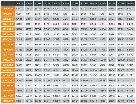 Loan Payment Chart | SecurityNational Mortgage Company