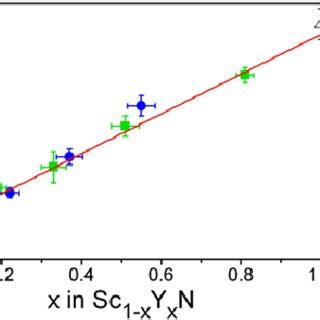 The rock-salt lattice constant of Sc 1 − x Y x N films are plotted for... | Download Scientific ...