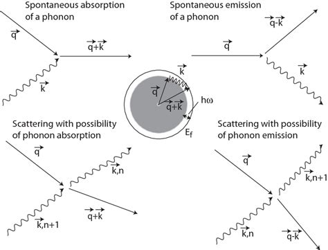 Illustration of electron phonon absorption, emission and scattering ...