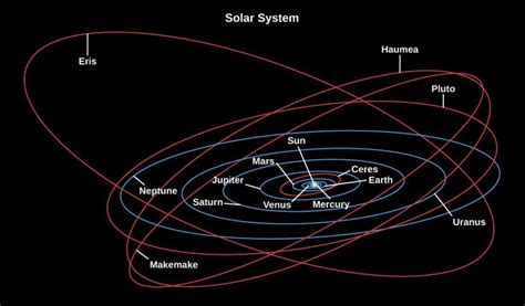 Dwarf Planets in Our Solar System in Order