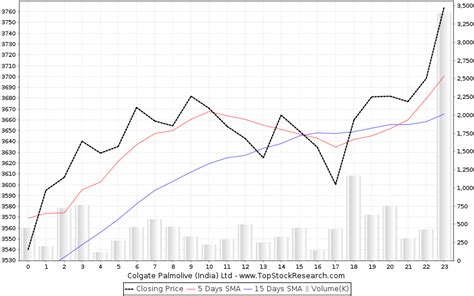 Colgate Palmolive (India) Stock Analysis- Share price, Charts, high/lows