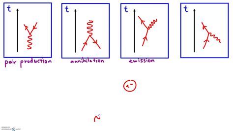 Feynman Diagram Examples