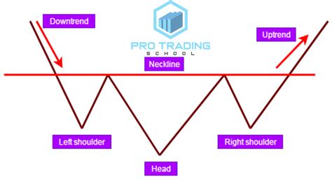 Head and Shoulders Pattern Trading Strategy Guide - Pro Trading School