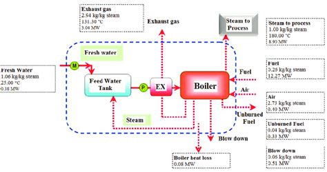 The heat and mass balance diagram of boiler at normal operation ...