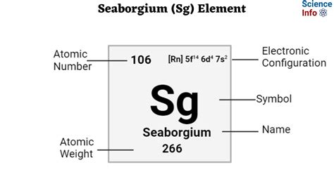 Seaborgium (Sg) Element: Important Properties, Discovery, Uses, Effects