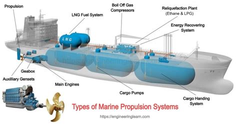 Types of Marine Propulsion Systems - Engineering Learner