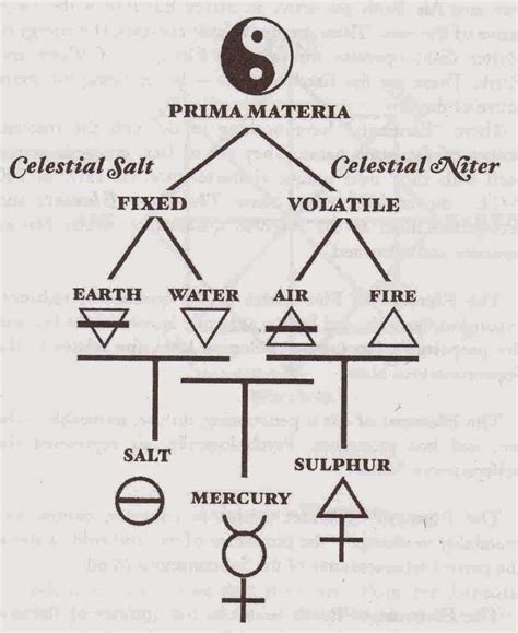 The Four Elements of Alchemy