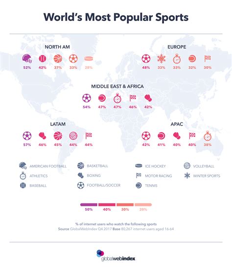 World’s Most Popular Sports - GWI