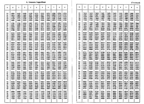 Logarithmic table - PHYSICS ACADEMY