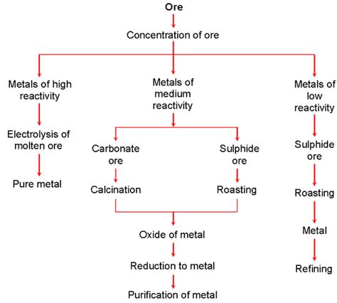 Metallurgy - Use, Type, Definition, Formuals, Examples - Physics Wallah