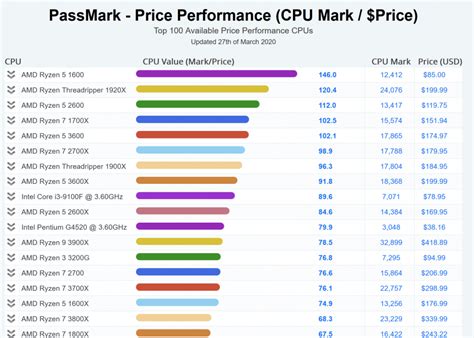 CPUのベンチマークソフトや検討時に役立つベンチマークサイトを紹介 | パソログ