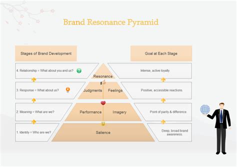 Brand Resonance Pyramid | Free Brand Resonance Pyramid Templates