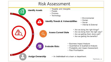 Why You Need a Cyber Security Risk Assessment | PamTen