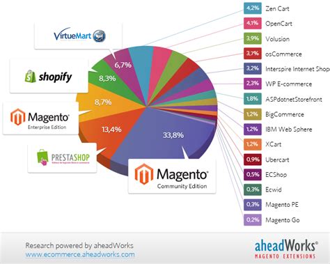 E-commerce Platforms Comparative Study Based on Alexa1Million Top Sites | Aheadworks