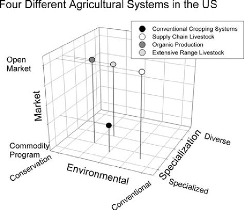 Four major and contrasting agricultural systems in the US. The four ...